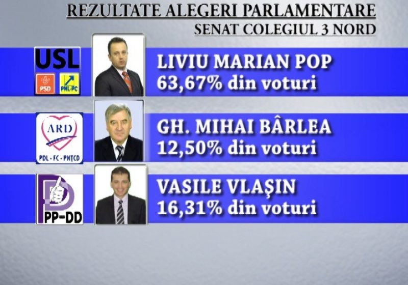 Maramureş: Vezi rezultatele finale obţinute de candidaţii maramureşeni la alegerile parlamentare Maramureş: Vezi rezultatele finale obţinute de candidaţii maramureşeni la alegerile parlamentare