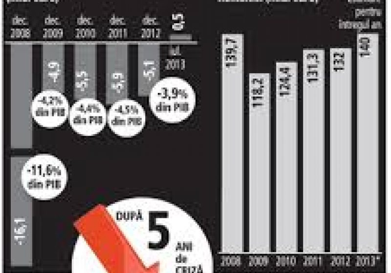 Am strâns cureaua prea rău: România a trecut de la deficite de cont curent de peste 10% din PIB înainte de criză la excedent