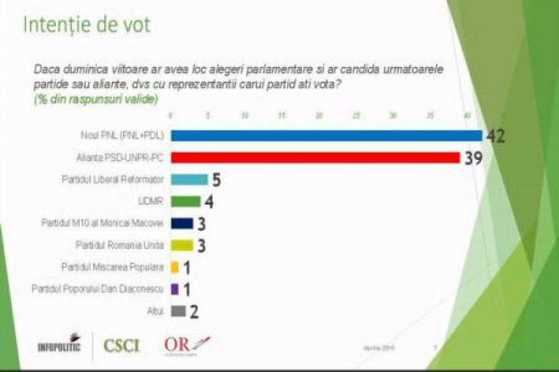 CSCI: Noul PNL – 42%, PSD-UNPR-PC – 39%, dacă duminica viitoare ar fi alegeri parlamentare CSCI: Noul PNL – 42%, PSD-UNPR-PC – 39%, dacă duminica viitoare ar fi alegeri parlamentare