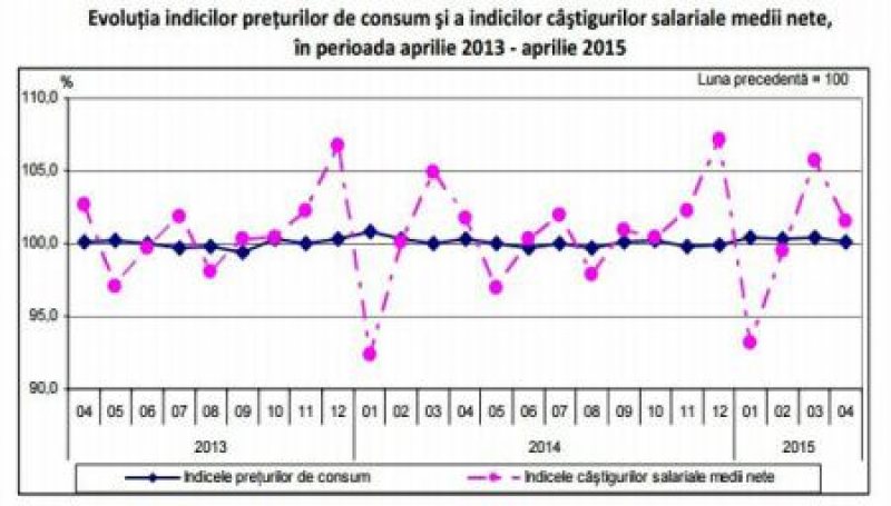 INS: Câștigul salarial mediu nominal net a urcat la 1.857 lei în aprilie INS: Câștigul salarial mediu nominal net a urcat la 1.857 lei în aprilie