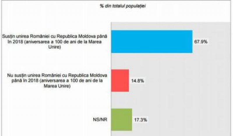 INSCOP: 67,9% dintre români susțin unirea cu Republica Moldova până în 2018 INSCOP: 67,9% dintre români susțin unirea cu Republica Moldova până în 2018
