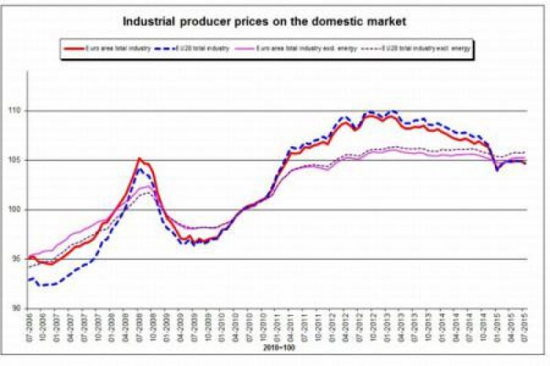 EUROSTAT: România în rândul statelor membre UE în care prețurile producției industriale au stagnat în luna iulie EUROSTAT: România în rândul statelor membre UE în care prețurile producției industriale au stagnat în luna iulie