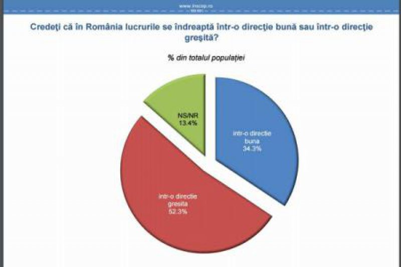 INSCOP: 52,3% dintre români consideră că țara se îndreaptă într-o direcție greșită INSCOP: 52,3% dintre români consideră că țara se îndreaptă într-o direcție greșită
