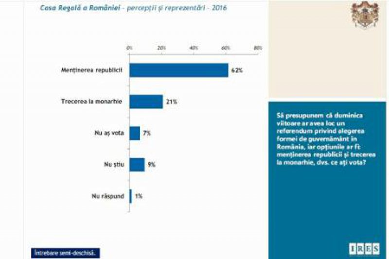 STUDIU IRES: 21% dintre români preferă trecerea la monarhie; 62% ar alege menținerea republicii STUDIU IRES: 21% dintre români preferă trecerea la monarhie; 62% ar alege menținerea republicii