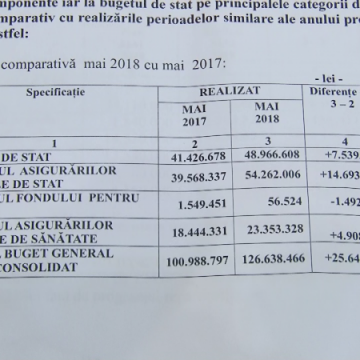 SOCOTELI: Încasări mai mari la bugetul județului comparativ cu anul trecut SOCOTELI: Încasări mai mari la bugetul județului comparativ cu anul trecut