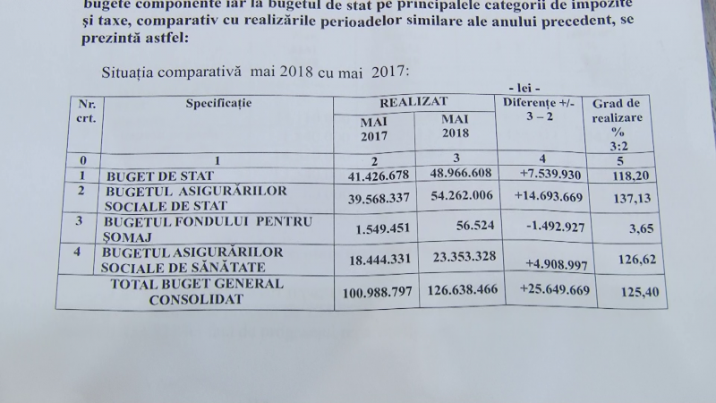 SOCOTELI: Încasări mai mari la bugetul județului comparativ cu anul trecut SOCOTELI: Încasări mai mari la bugetul județului comparativ cu anul trecut