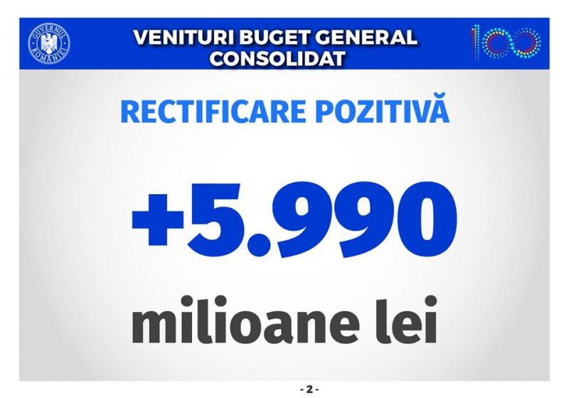 RAPORT: PSD şi Guvernul Dăncilă anunţă rectificare bugetară pozitivă RAPORT: PSD şi Guvernul Dăncilă anunţă rectificare bugetară pozitivă