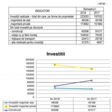 ÎN SFÂRȘIT: Au crescut investițiile, după doi ani ÎN SFÂRȘIT: Au crescut investițiile, după doi ani