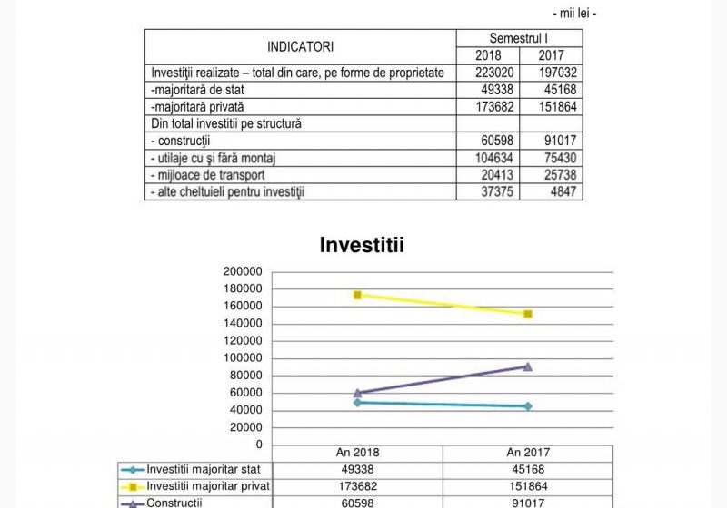 ÎN SFÂRȘIT: Au crescut investițiile, după doi ani