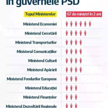 REACȚIE USR: 67 de miniștri „colectați” în Guvernarea Instabilității PSD-ALDE