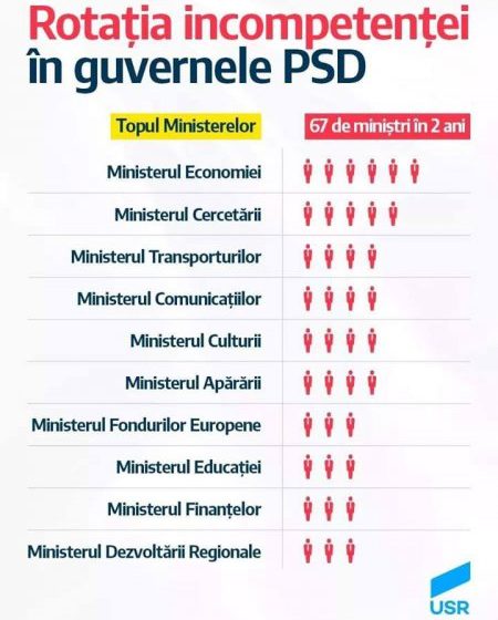 REACȚIE USR: 67 de miniștri „colectați” în Guvernarea Instabilității PSD-ALDE REACȚIE USR: 67 de miniștri „colectați” în Guvernarea Instabilității PSD-ALDE