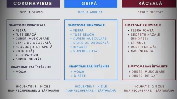 VIDEO | Ce trebuie să știi despre simptomatologia coronavirusului, a gripei, dar și a unei simple răceli?