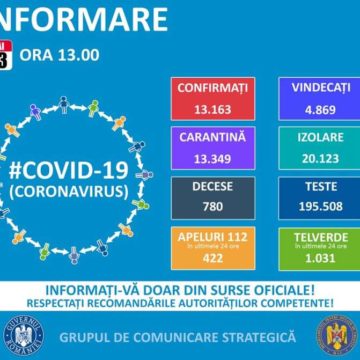 Peste 400 de noi cazuri de infectare cu COVID-19