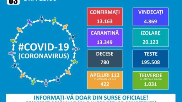 Peste 400 de noi cazuri de infectare cu COVID-19 Peste 400 de noi cazuri de infectare cu COVID-19
