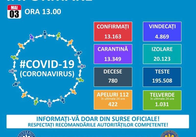 Peste 400 de noi cazuri de infectare cu COVID-19