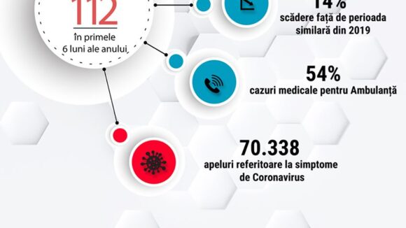 VIDEO | Scădere a apelurilor non-urgente la 112 în primele șase luni ale anului 2020 VIDEO | Scădere a apelurilor non-urgente la 112 în primele șase luni ale anului 2020