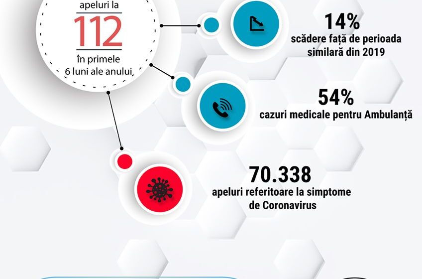 VIDEO | Scădere a apelurilor non-urgente la 112 în primele șase luni ale anului 2020
