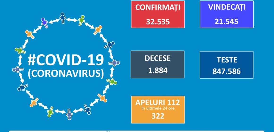 456 de cazuri noi de COVID-19 în ultimele 24 de ore 456 de cazuri noi de COVID-19 în ultimele 24 de ore