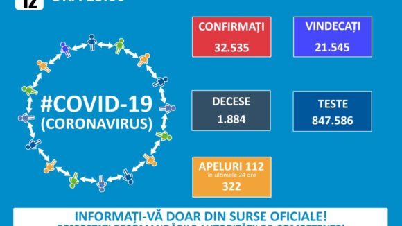 456 de cazuri noi de COVID-19 în ultimele 24 de ore 456 de cazuri noi de COVID-19 în ultimele 24 de ore