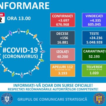 VIDEO | CORONAVIRUS: Cifre oficiale – 3.697 de cazuri noi, 156 de morți