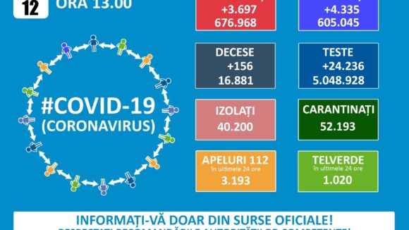 VIDEO | CORONAVIRUS: Cifre oficiale – 3.697 de cazuri noi, 156 de morți