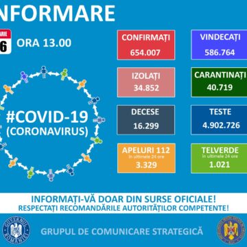 VIDEO | Rată de infectare de 16,6% în ultimele 24 de ore. 116 cazuri noi de coronavirus în Maramureș