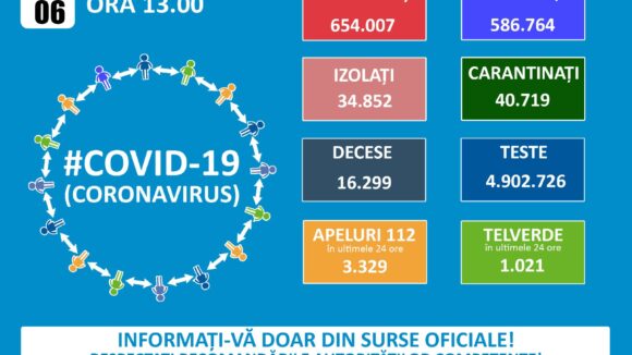 VIDEO | Rată de infectare de 16,6% în ultimele 24 de ore. 116 cazuri noi de coronavirus în Maramureș VIDEO | Rată de infectare de 16,6% în ultimele 24 de ore. 116 cazuri noi de coronavirus în Maramureș