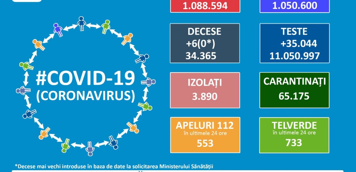 În ultimele 24 de ore au fost confirmate 6 persoane infectate cu SARS-CoV-2