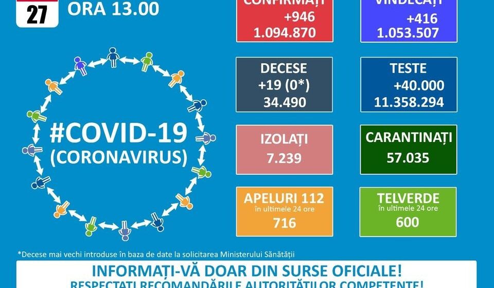 18 persoane confirmate cu SARS-COV-2 în Maramureș 18 persoane confirmate cu SARS-COV-2 în Maramureș
