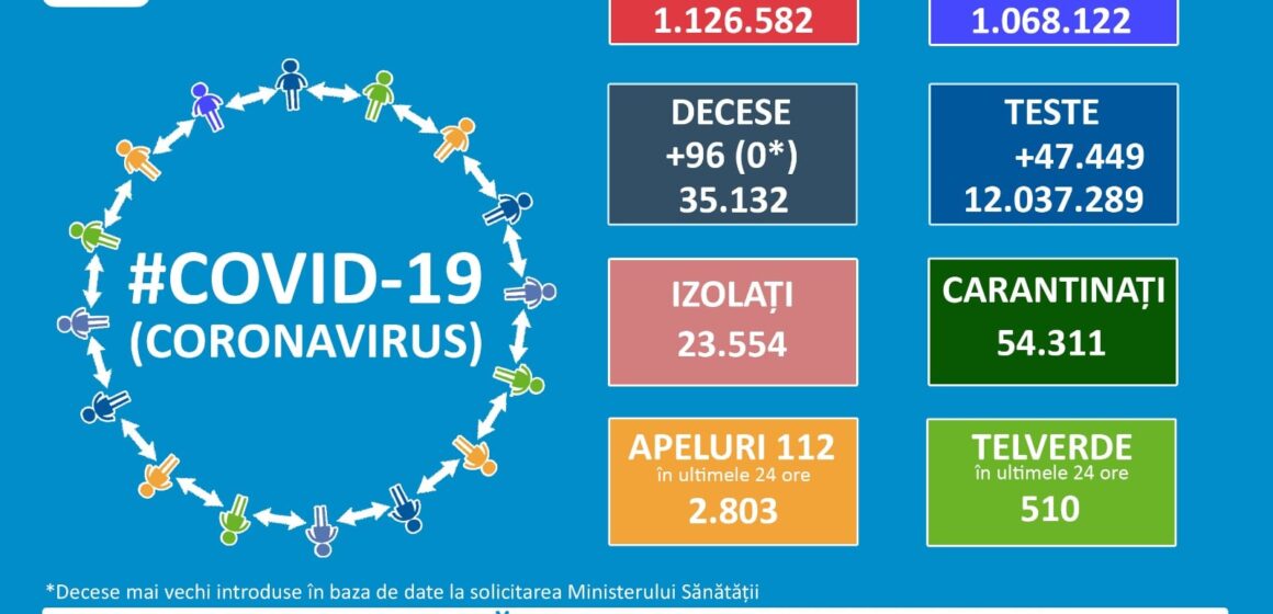 155 de cazuri de infectare cu coronavirus s-au înregistrat în Maramureș în ultimele 24 de ore, record negativ pe țară