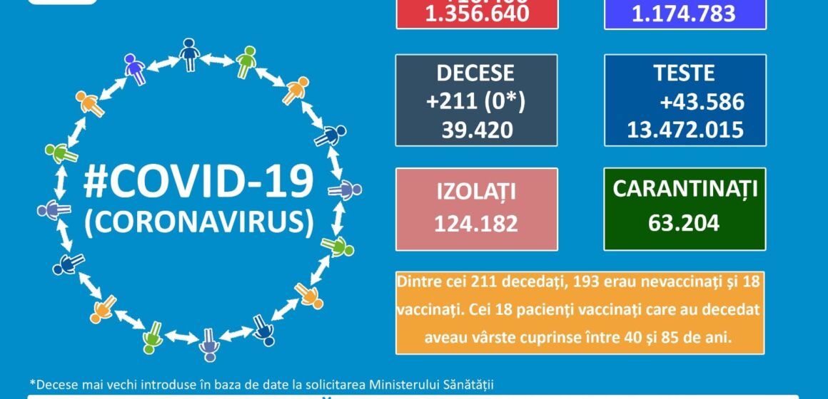 166 de noi cazuri de infectare cu coronavirus în Maramureș în ultimele 24 de ore