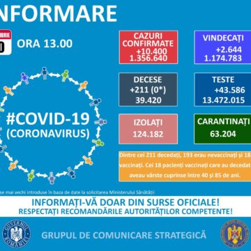 166 de noi cazuri de infectare cu coronavirus în Maramureș în ultimele 24 de ore