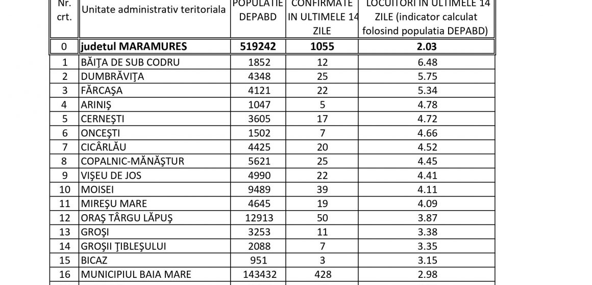 Județul Maramureș a intrat în zona galbenă