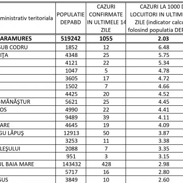Județul Maramureș a intrat în zona galbenă Județul Maramureș a intrat în zona galbenă