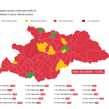 Doar cinci localități din Maramureș au rămas în zona verde, rata de incidență a urcat la 9,38 la 1000 de locuitori Doar cinci localități din Maramureș au rămas în zona verde, rata de incidență a urcat la 9,38 la 1000 de locuitori