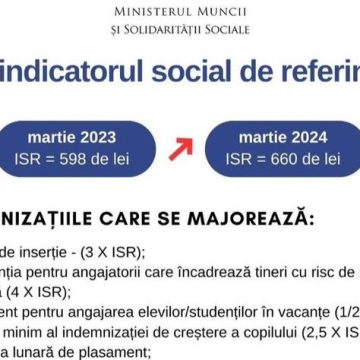 MAI MULȚI BANI: Se majorează indemnizațiile calculate pe baza Indicatorului Social de Referință