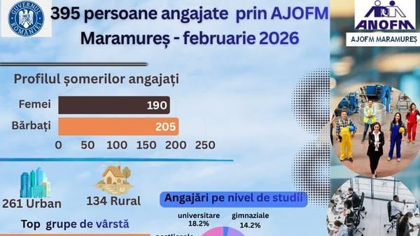AJOFM MARAMUREȘ: 395 de persoane angajate în luna februarie AJOFM MARAMUREȘ: 395 de persoane angajate în luna februarie
