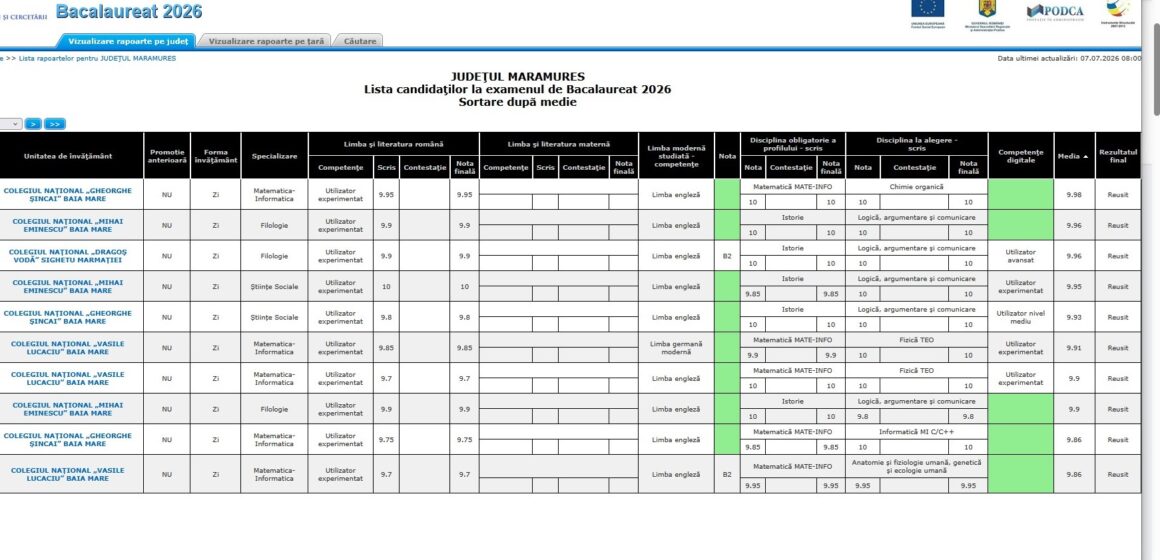 BACALAUREAT 2026: Rezultate inițiale – Rata de promovare în județul Maramureș este de 72,52%